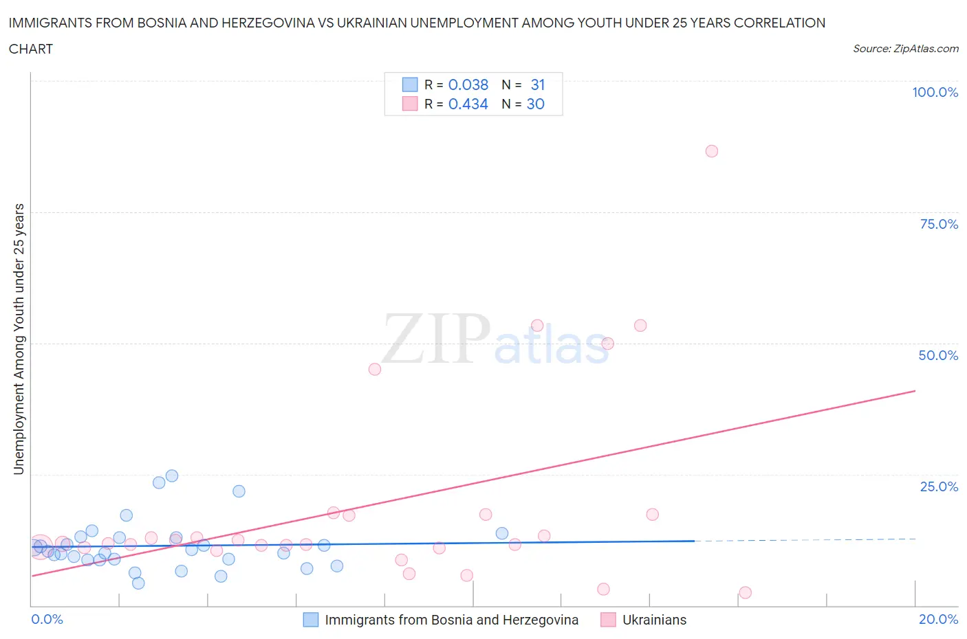 Immigrants from Bosnia and Herzegovina vs Ukrainian Unemployment Among Youth under 25 years