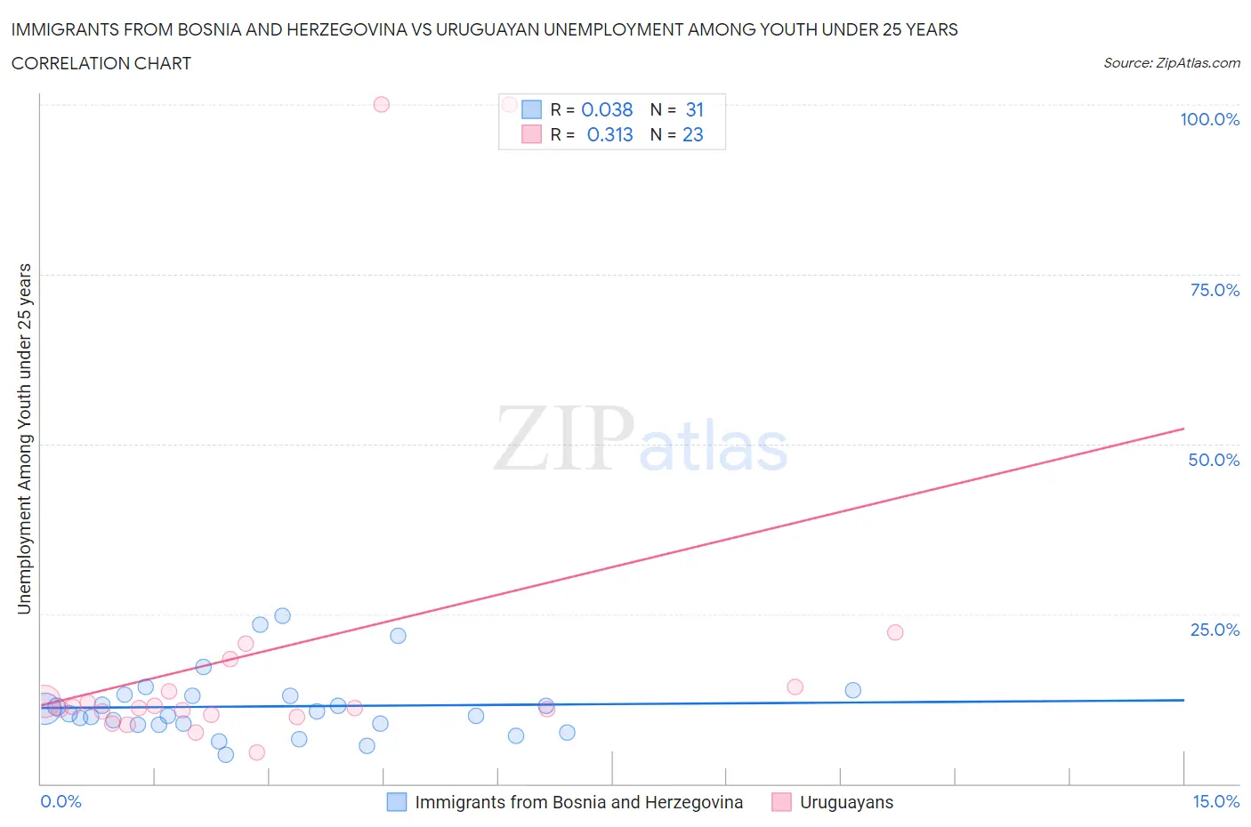 Immigrants from Bosnia and Herzegovina vs Uruguayan Unemployment Among Youth under 25 years