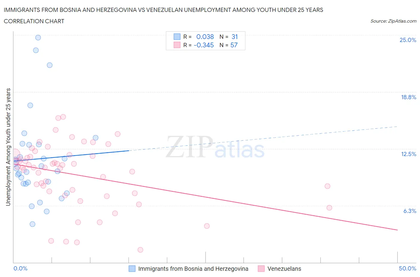 Immigrants from Bosnia and Herzegovina vs Venezuelan Unemployment Among Youth under 25 years