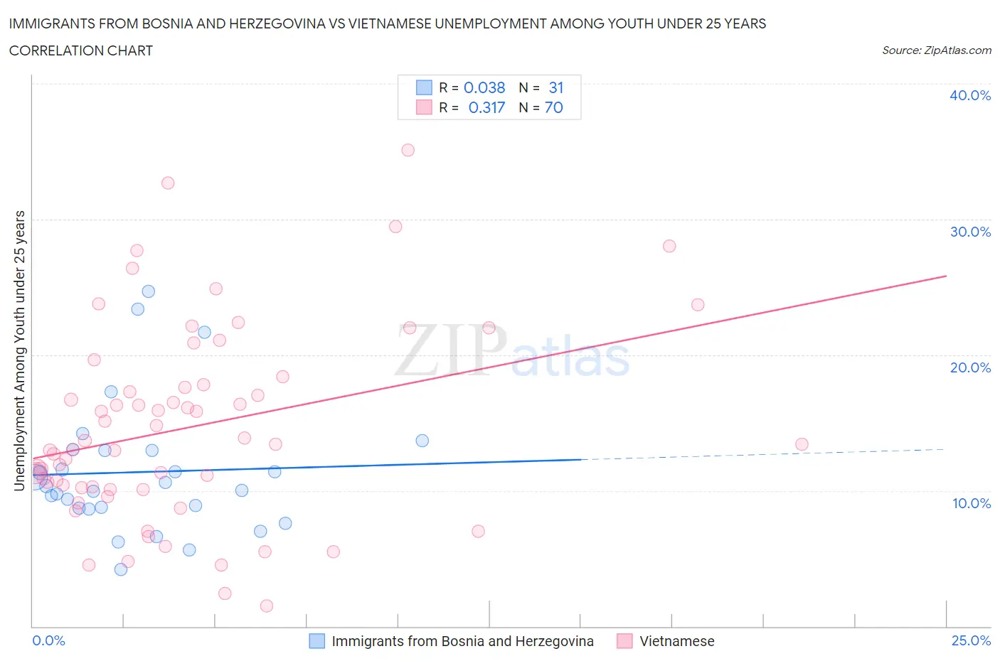 Immigrants from Bosnia and Herzegovina vs Vietnamese Unemployment Among Youth under 25 years