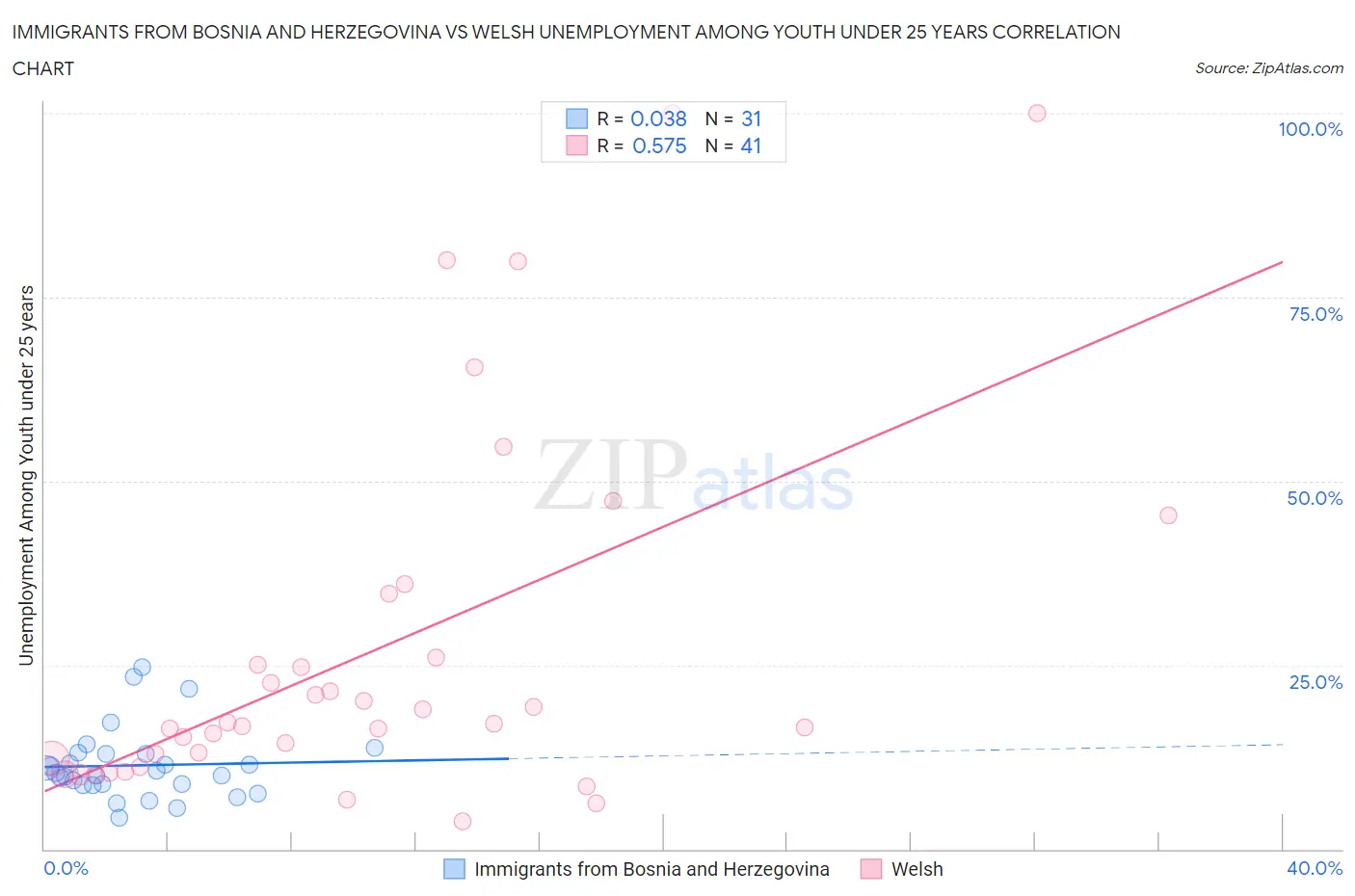 Immigrants from Bosnia and Herzegovina vs Welsh Unemployment Among Youth under 25 years