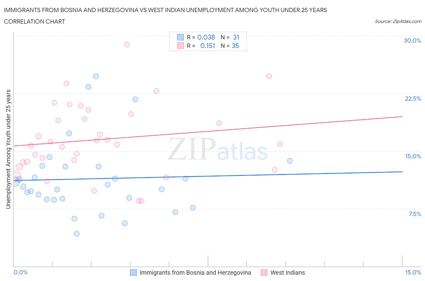 Immigrants from Bosnia and Herzegovina vs West Indian Unemployment Among Youth under 25 years