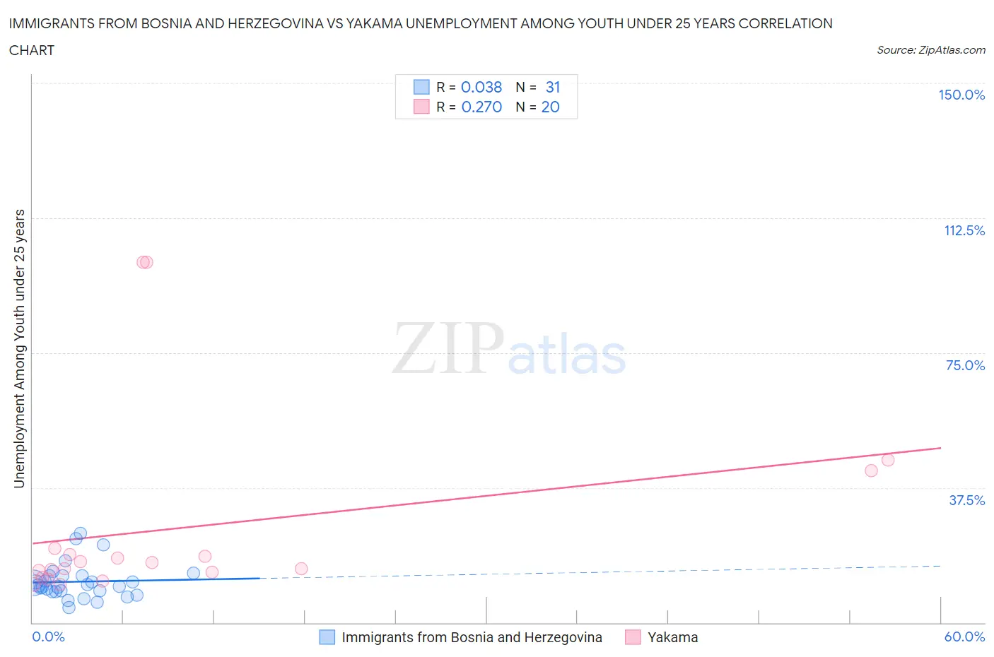 Immigrants from Bosnia and Herzegovina vs Yakama Unemployment Among Youth under 25 years