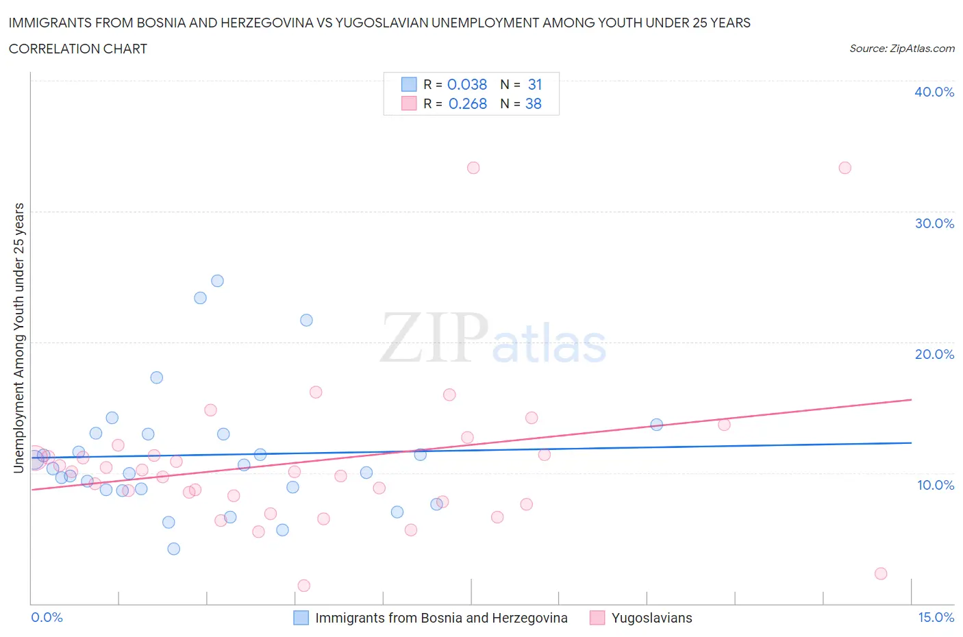 Immigrants from Bosnia and Herzegovina vs Yugoslavian Unemployment Among Youth under 25 years