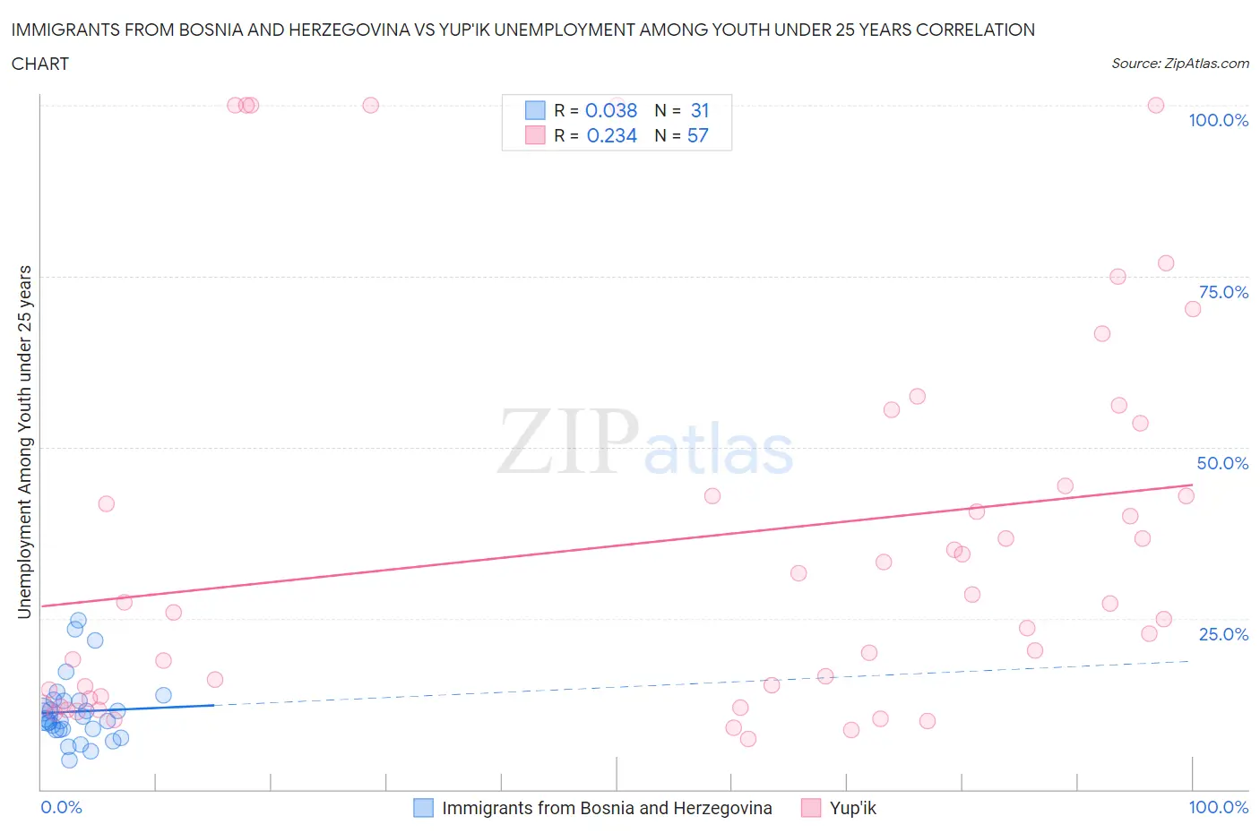 Immigrants from Bosnia and Herzegovina vs Yup'ik Unemployment Among Youth under 25 years