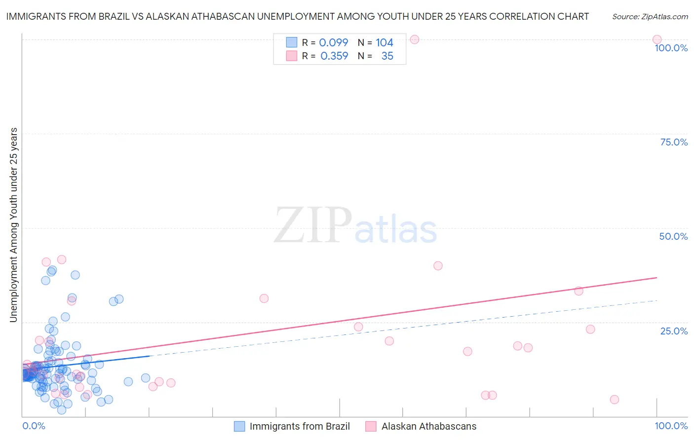Immigrants from Brazil vs Alaskan Athabascan Unemployment Among Youth under 25 years