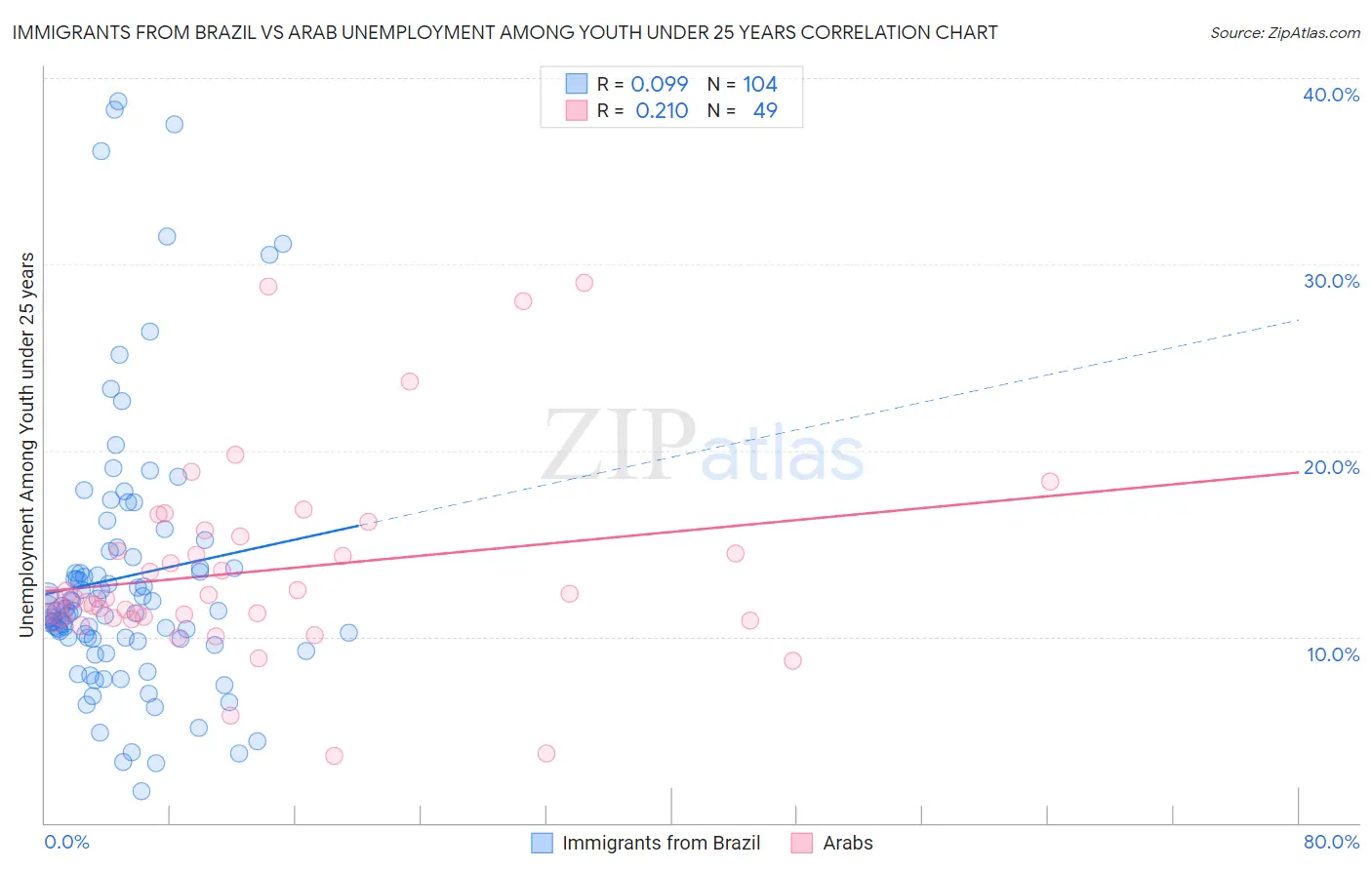 Immigrants from Brazil vs Arab Unemployment Among Youth under 25 years