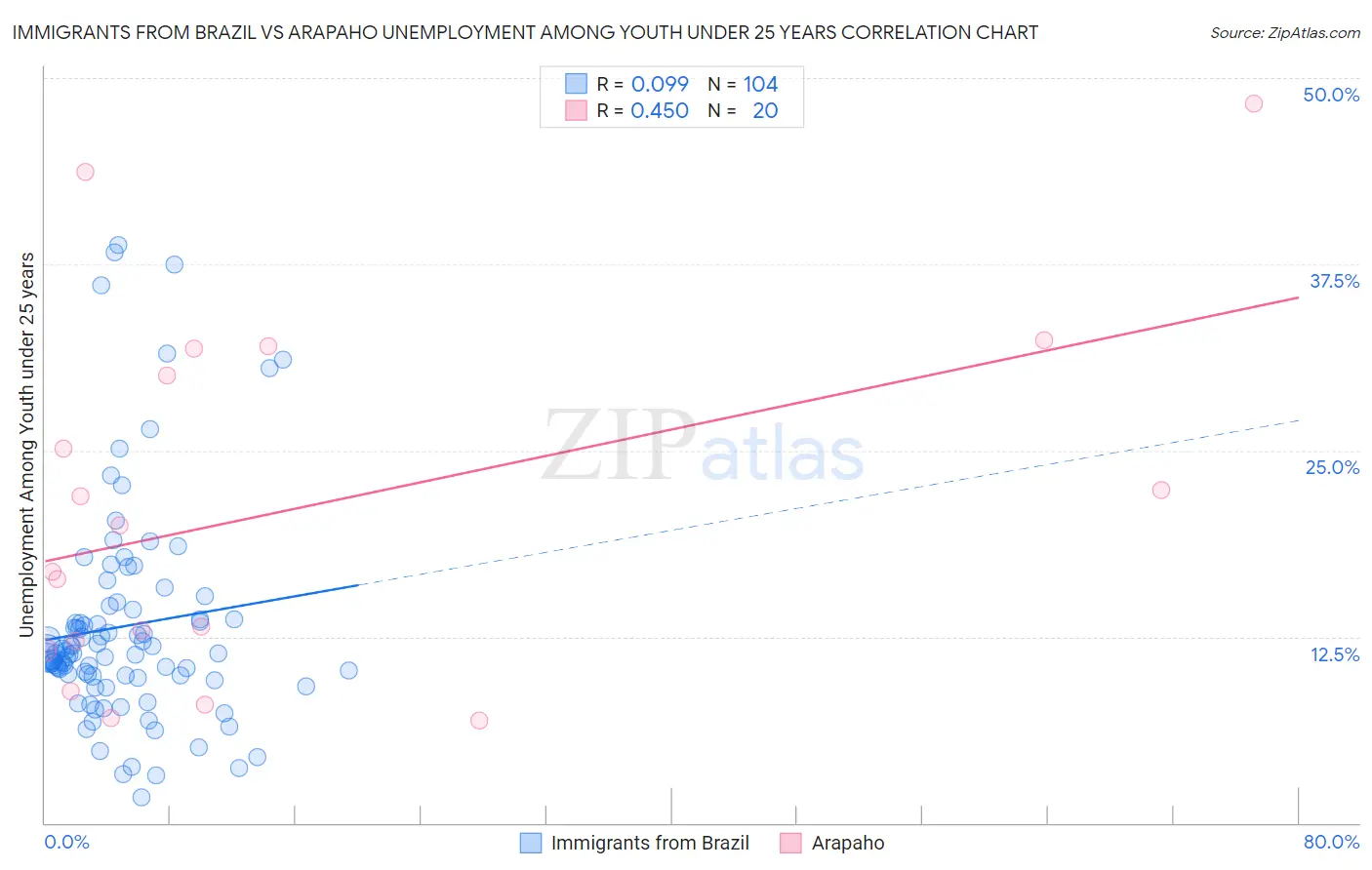 Immigrants from Brazil vs Arapaho Unemployment Among Youth under 25 years