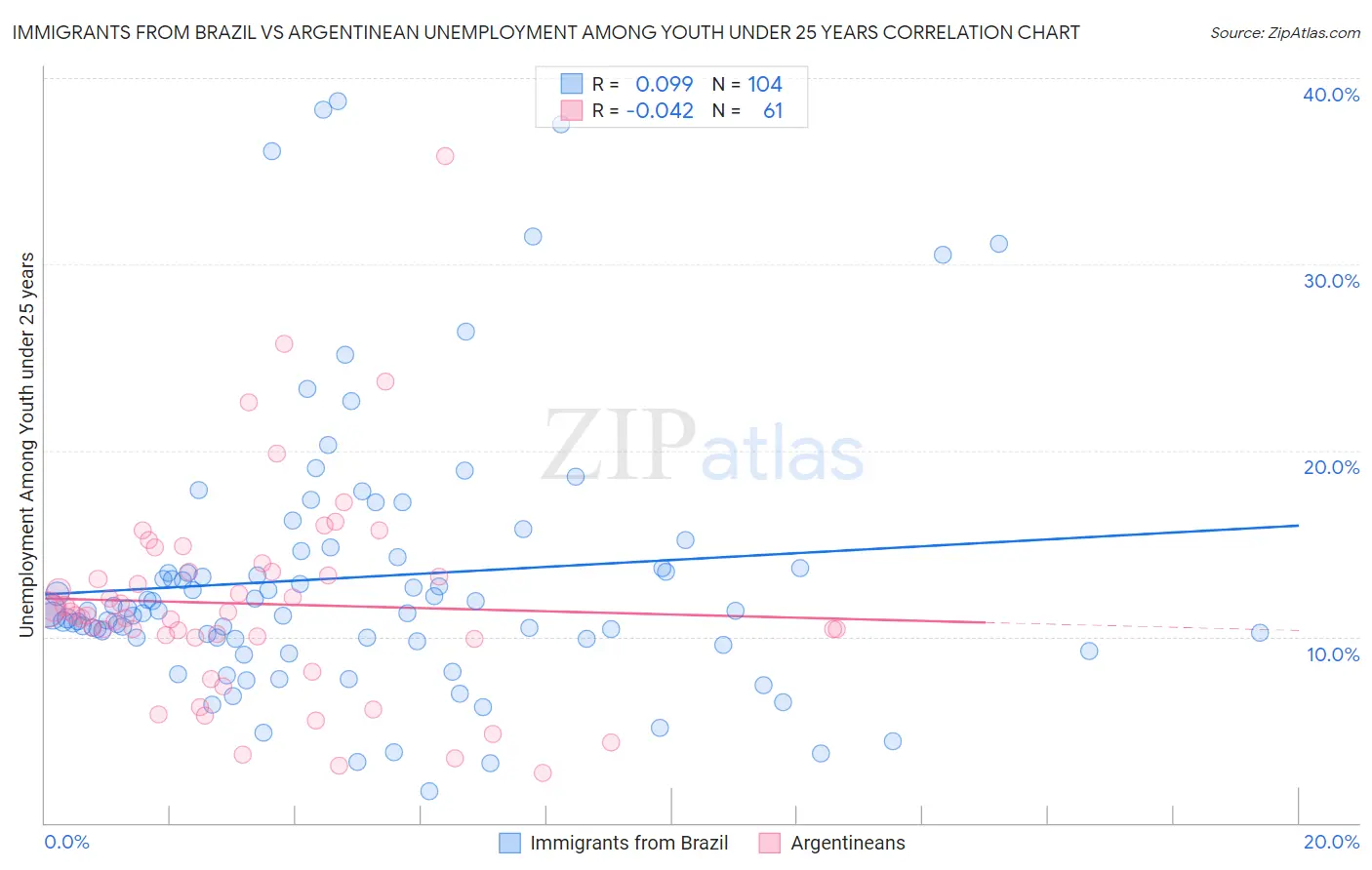 Immigrants from Brazil vs Argentinean Unemployment Among Youth under 25 years