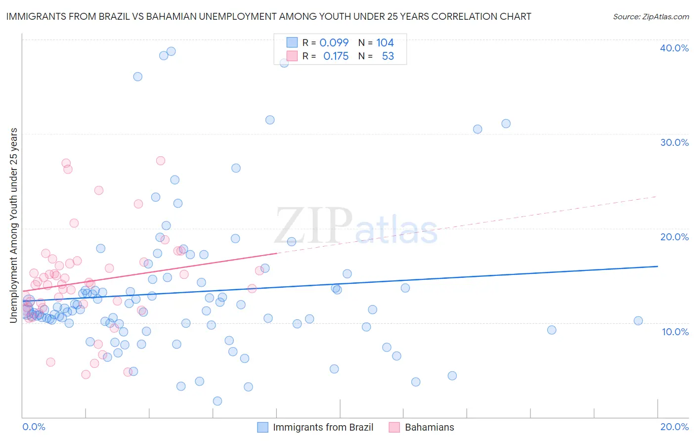 Immigrants from Brazil vs Bahamian Unemployment Among Youth under 25 years