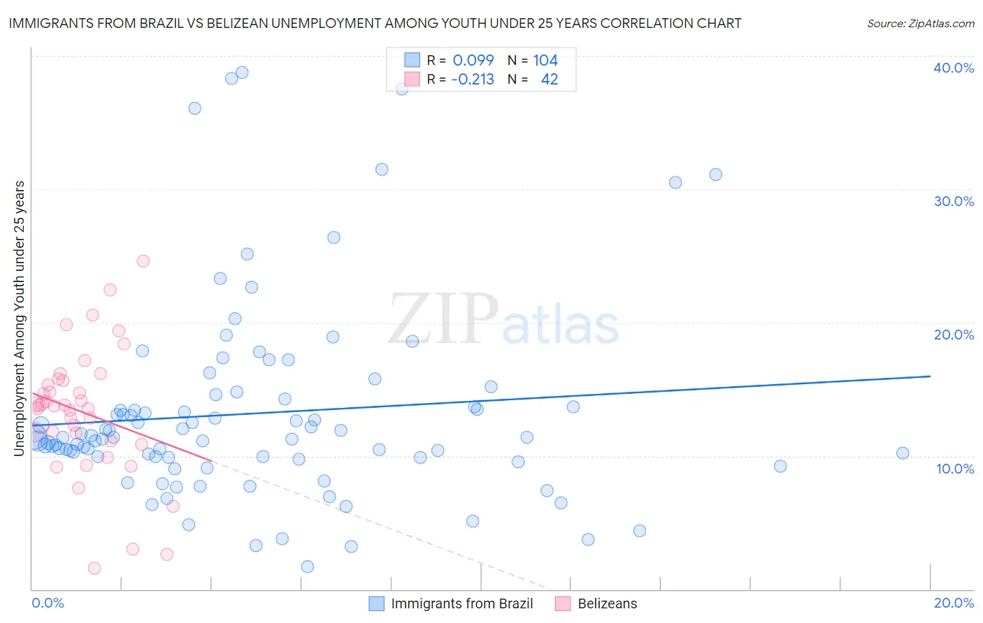 Immigrants from Brazil vs Belizean Unemployment Among Youth under 25 years
