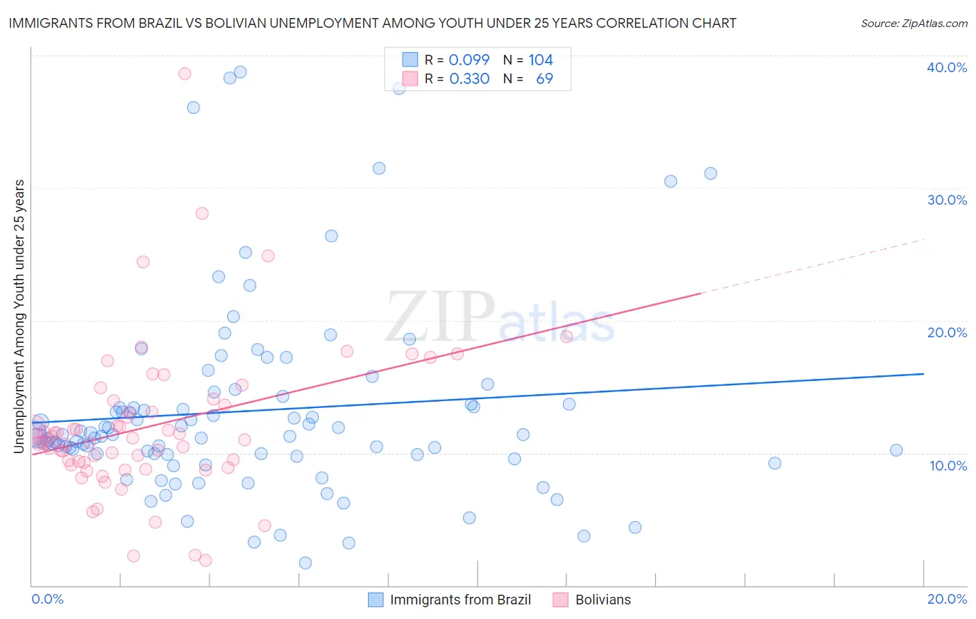 Immigrants from Brazil vs Bolivian Unemployment Among Youth under 25 years