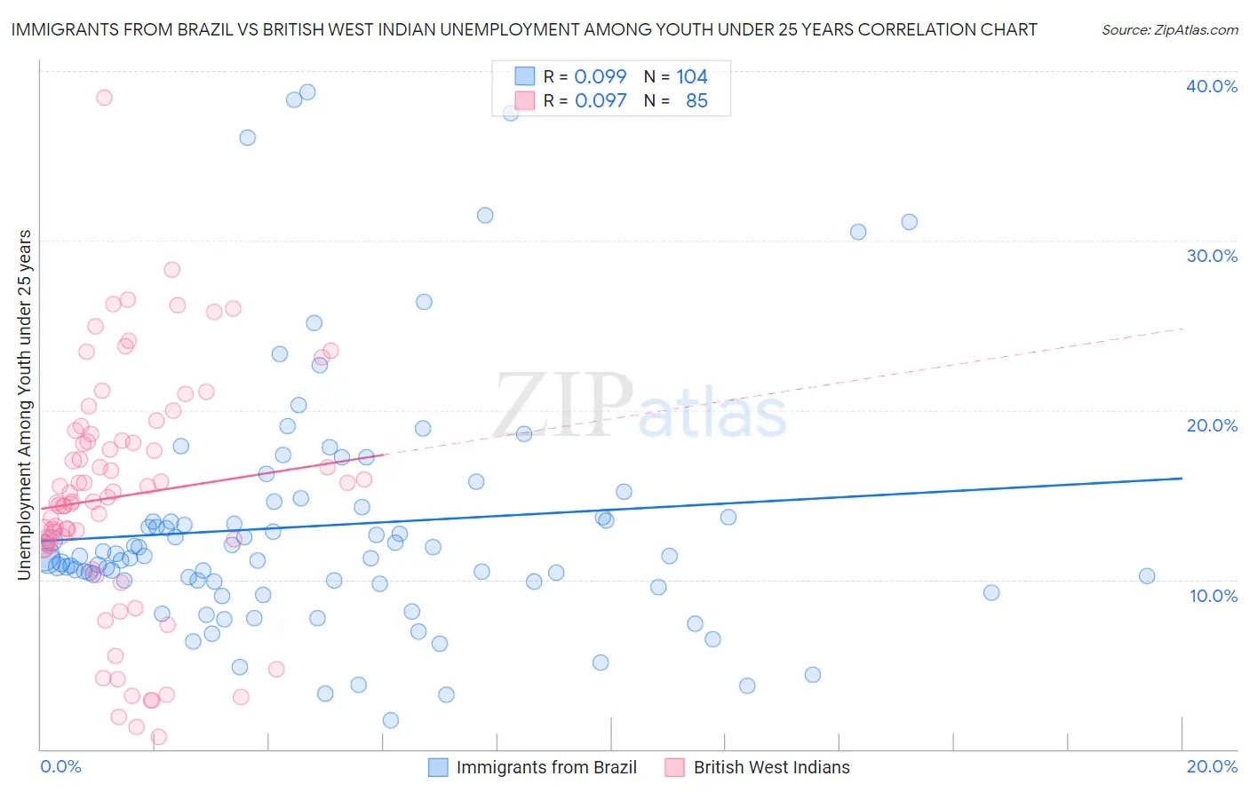 Immigrants from Brazil vs British West Indian Unemployment Among Youth under 25 years