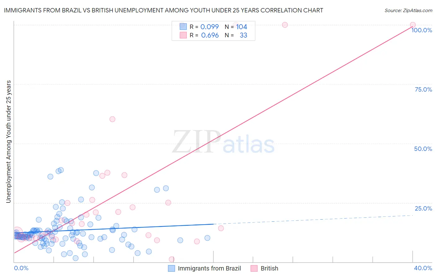 Immigrants from Brazil vs British Unemployment Among Youth under 25 years