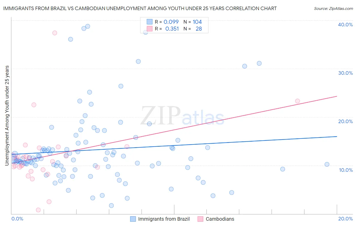 Immigrants from Brazil vs Cambodian Unemployment Among Youth under 25 years