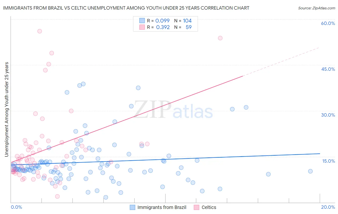 Immigrants from Brazil vs Celtic Unemployment Among Youth under 25 years