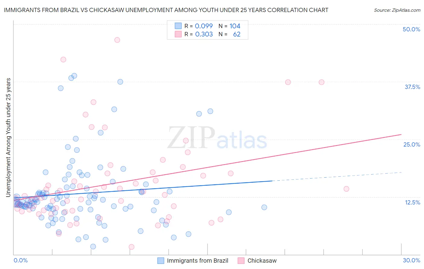 Immigrants from Brazil vs Chickasaw Unemployment Among Youth under 25 years
