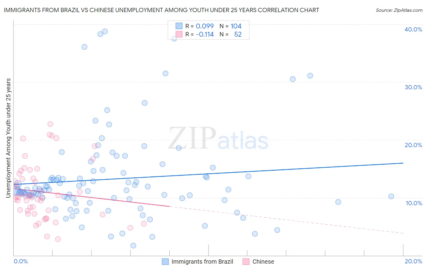 Immigrants from Brazil vs Chinese Unemployment Among Youth under 25 years