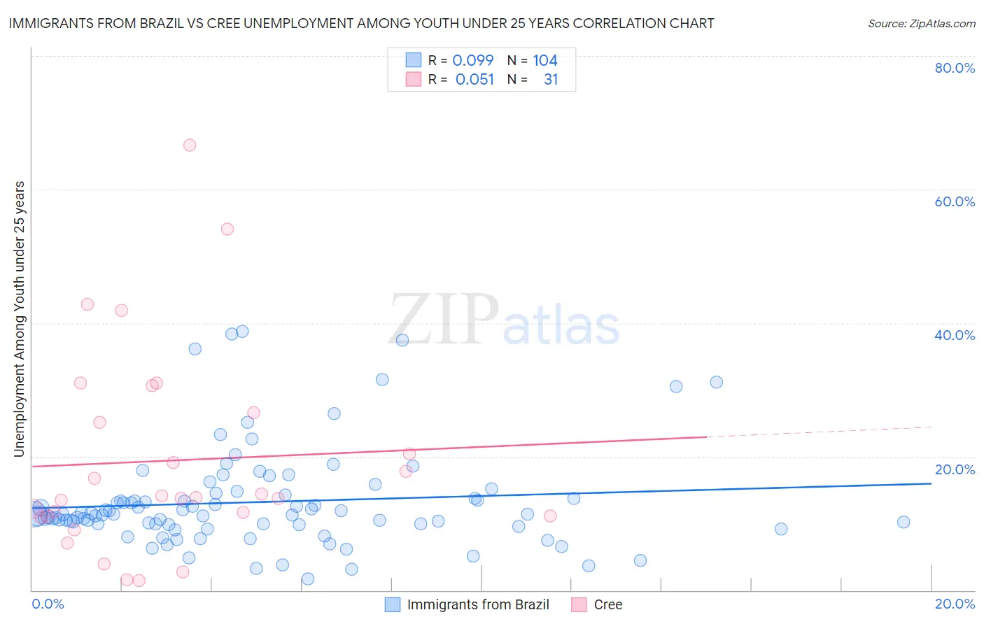 Immigrants from Brazil vs Cree Unemployment Among Youth under 25 years