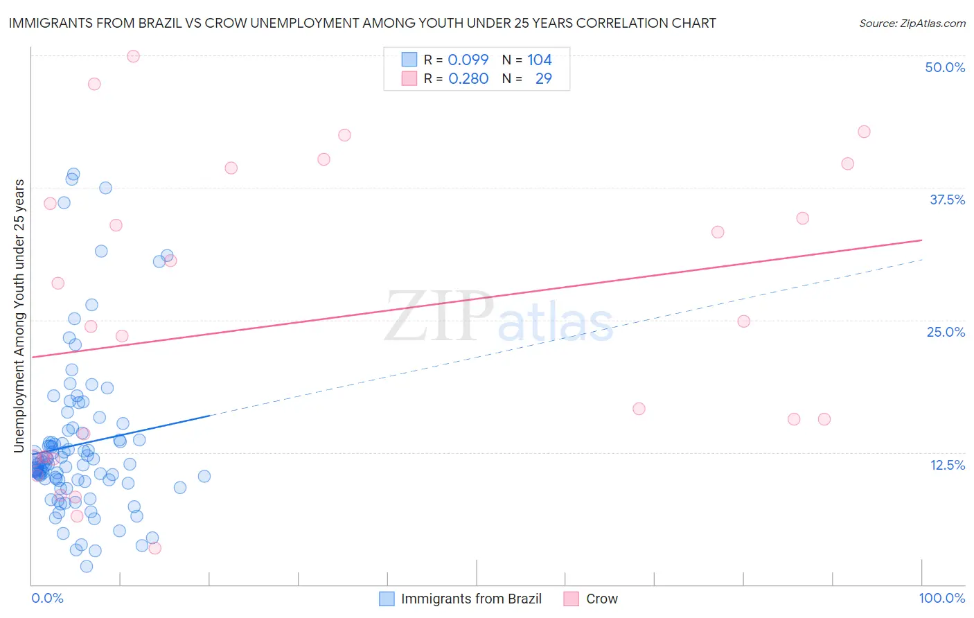 Immigrants from Brazil vs Crow Unemployment Among Youth under 25 years