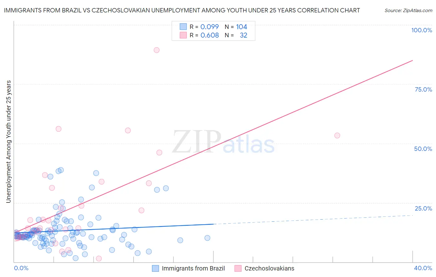Immigrants from Brazil vs Czechoslovakian Unemployment Among Youth under 25 years