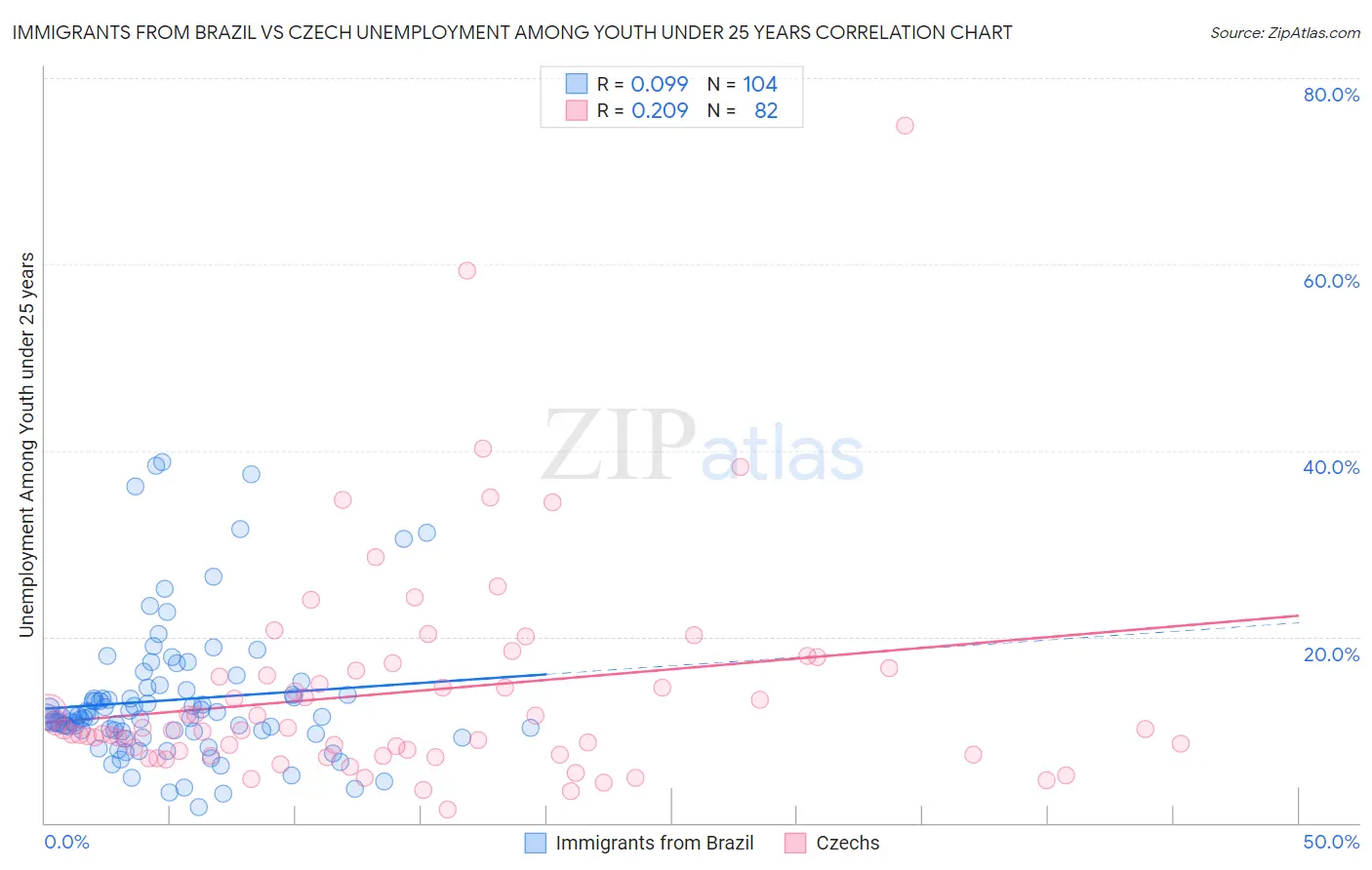 Immigrants from Brazil vs Czech Unemployment Among Youth under 25 years