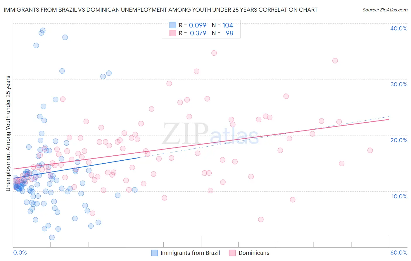 Immigrants from Brazil vs Dominican Unemployment Among Youth under 25 years