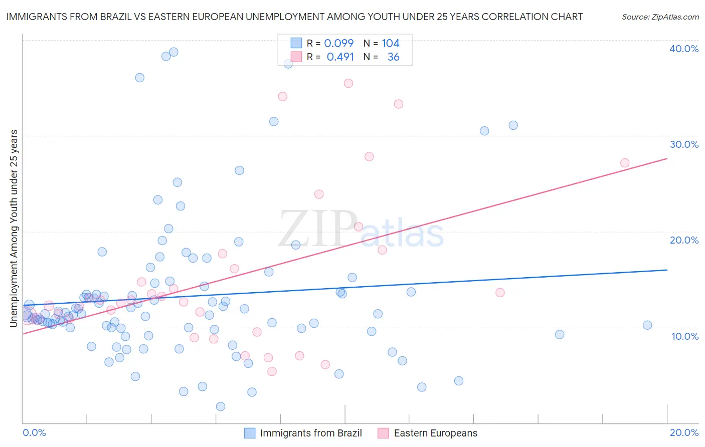 Immigrants from Brazil vs Eastern European Unemployment Among Youth under 25 years