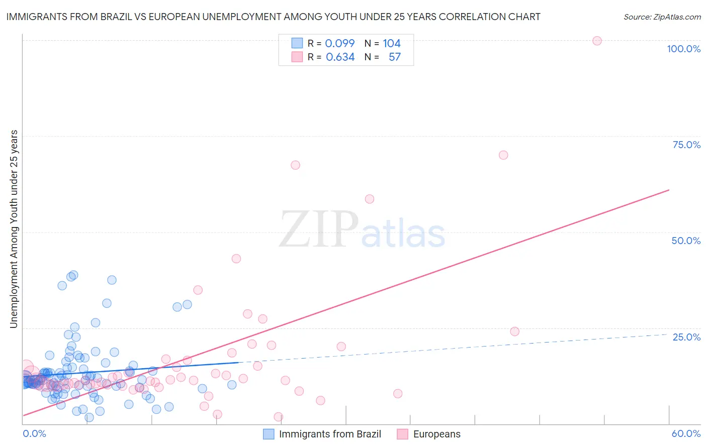Immigrants from Brazil vs European Unemployment Among Youth under 25 years