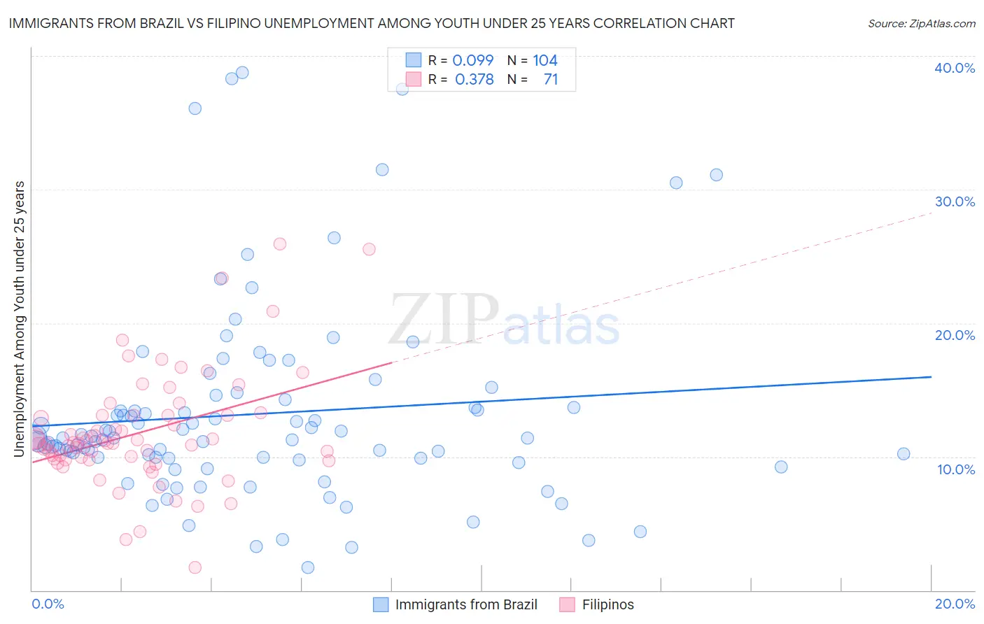 Immigrants from Brazil vs Filipino Unemployment Among Youth under 25 years