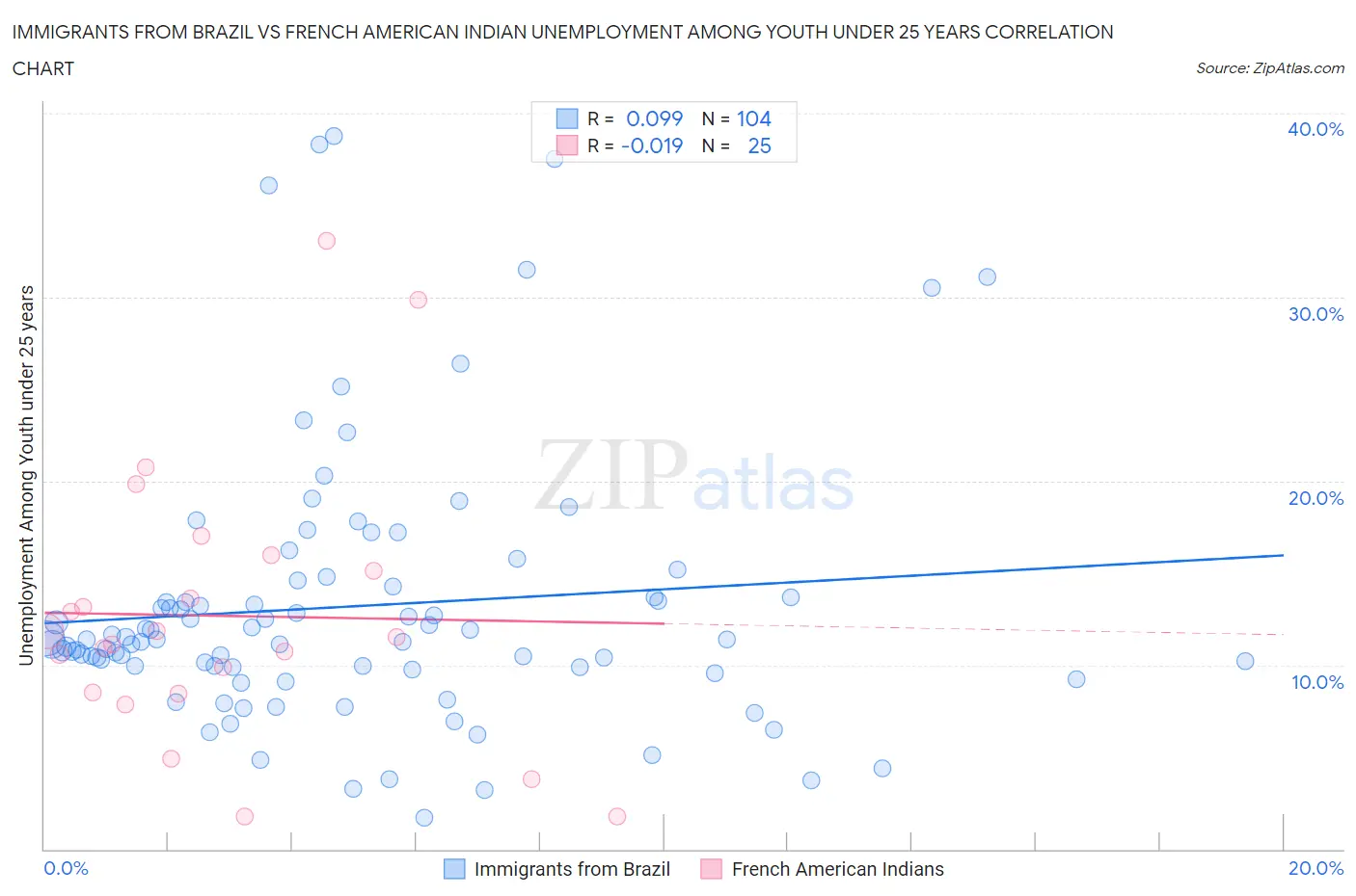 Immigrants from Brazil vs French American Indian Unemployment Among Youth under 25 years