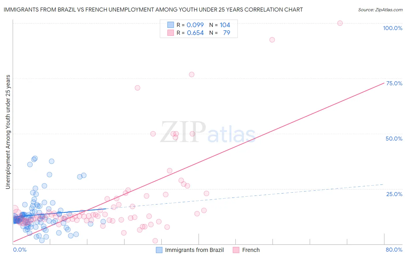 Immigrants from Brazil vs French Unemployment Among Youth under 25 years