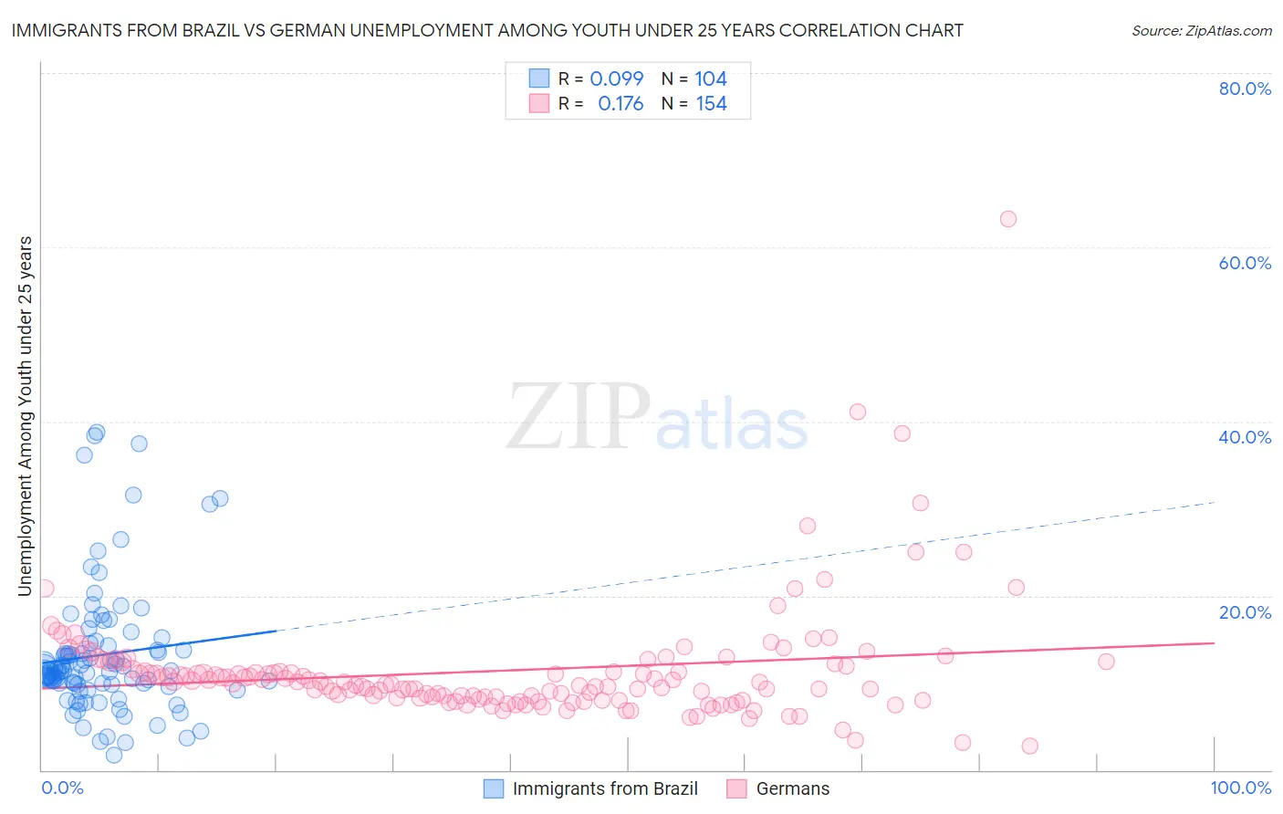Immigrants from Brazil vs German Unemployment Among Youth under 25 years