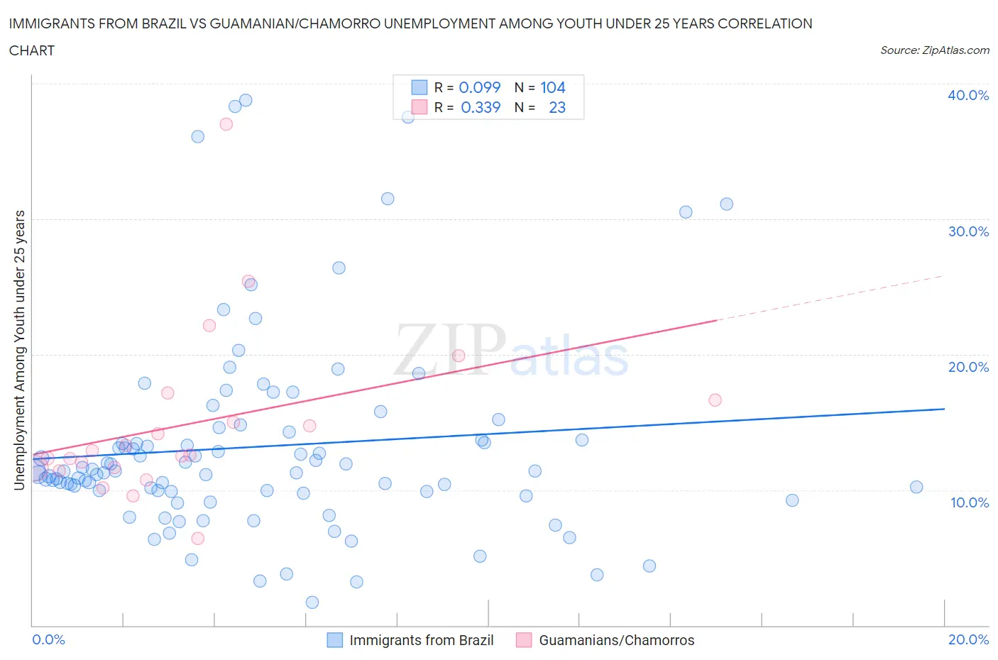 Immigrants from Brazil vs Guamanian/Chamorro Unemployment Among Youth under 25 years