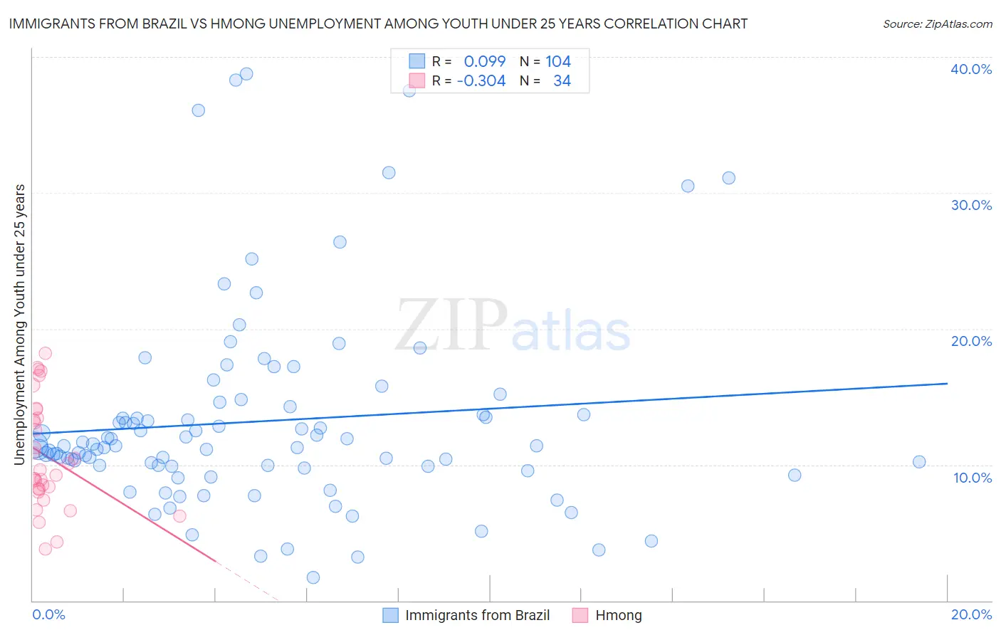 Immigrants from Brazil vs Hmong Unemployment Among Youth under 25 years