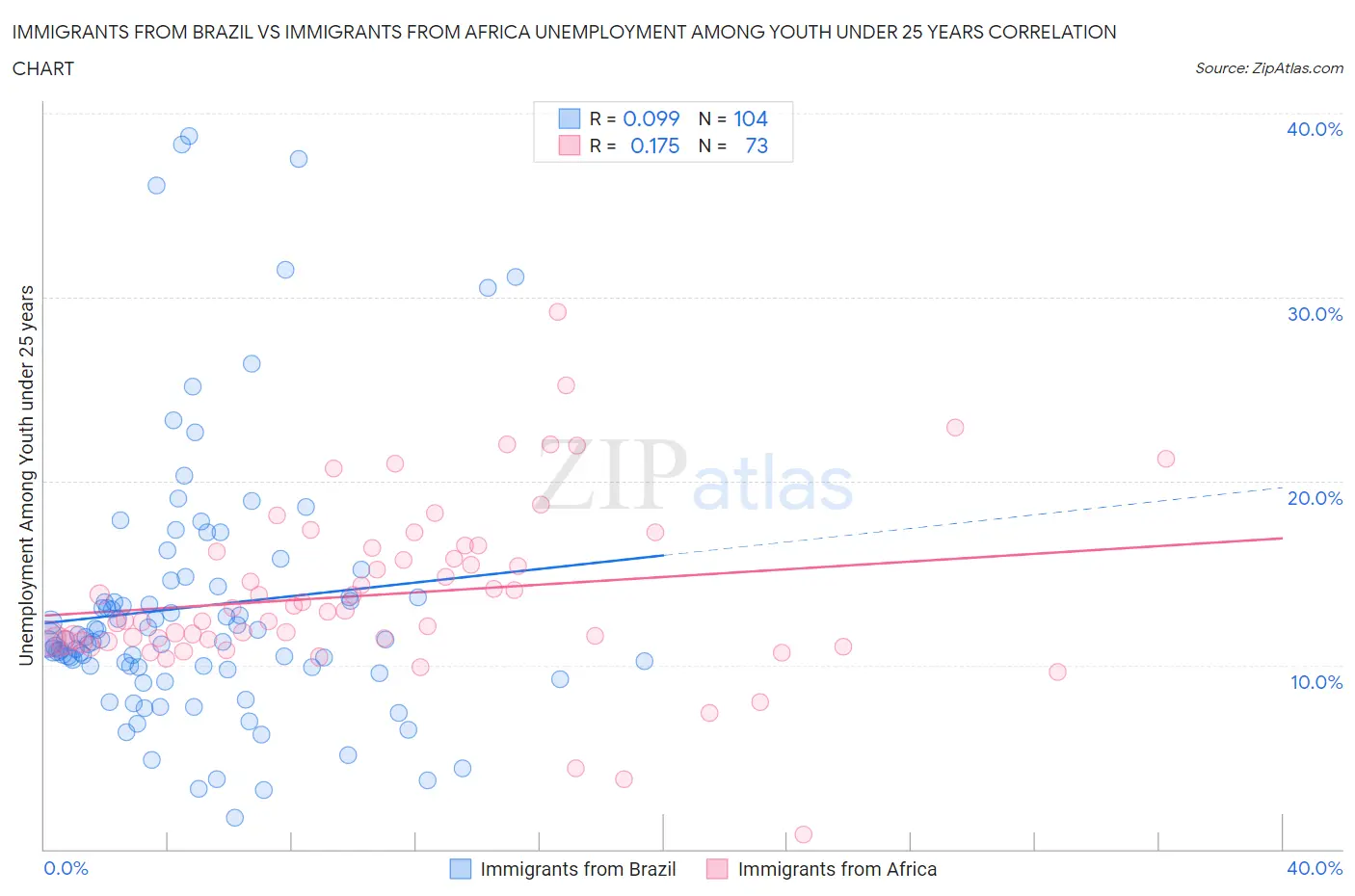 Immigrants from Brazil vs Immigrants from Africa Unemployment Among Youth under 25 years