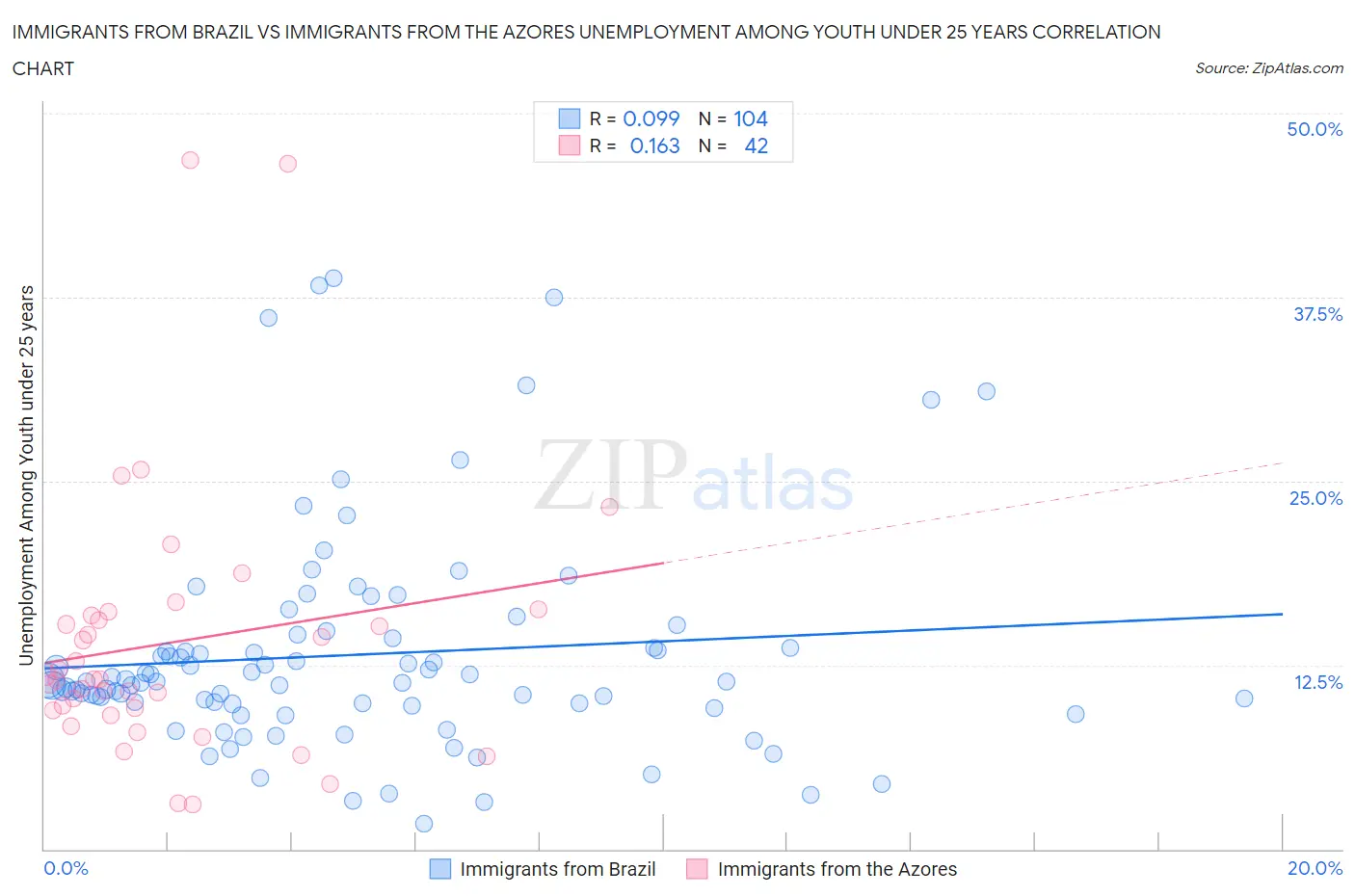 Immigrants from Brazil vs Immigrants from the Azores Unemployment Among Youth under 25 years