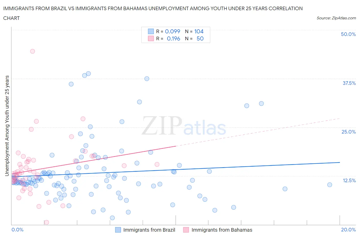 Immigrants from Brazil vs Immigrants from Bahamas Unemployment Among Youth under 25 years