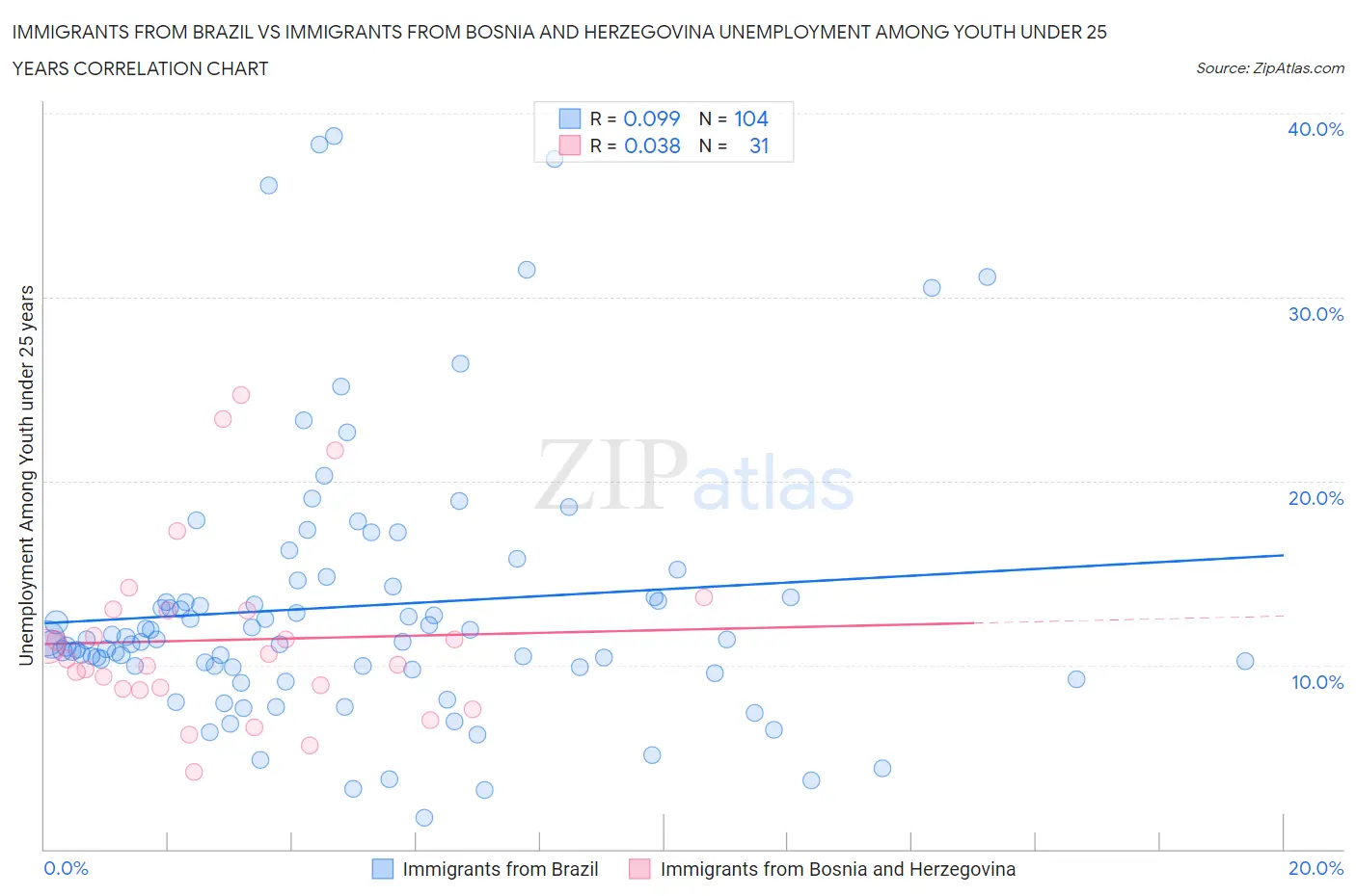 Immigrants from Brazil vs Immigrants from Bosnia and Herzegovina Unemployment Among Youth under 25 years