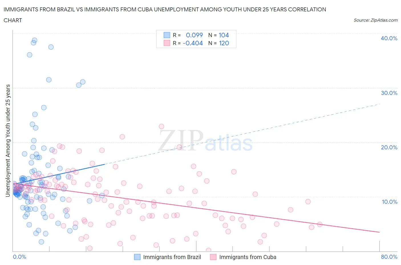 Immigrants from Brazil vs Immigrants from Cuba Unemployment Among Youth under 25 years