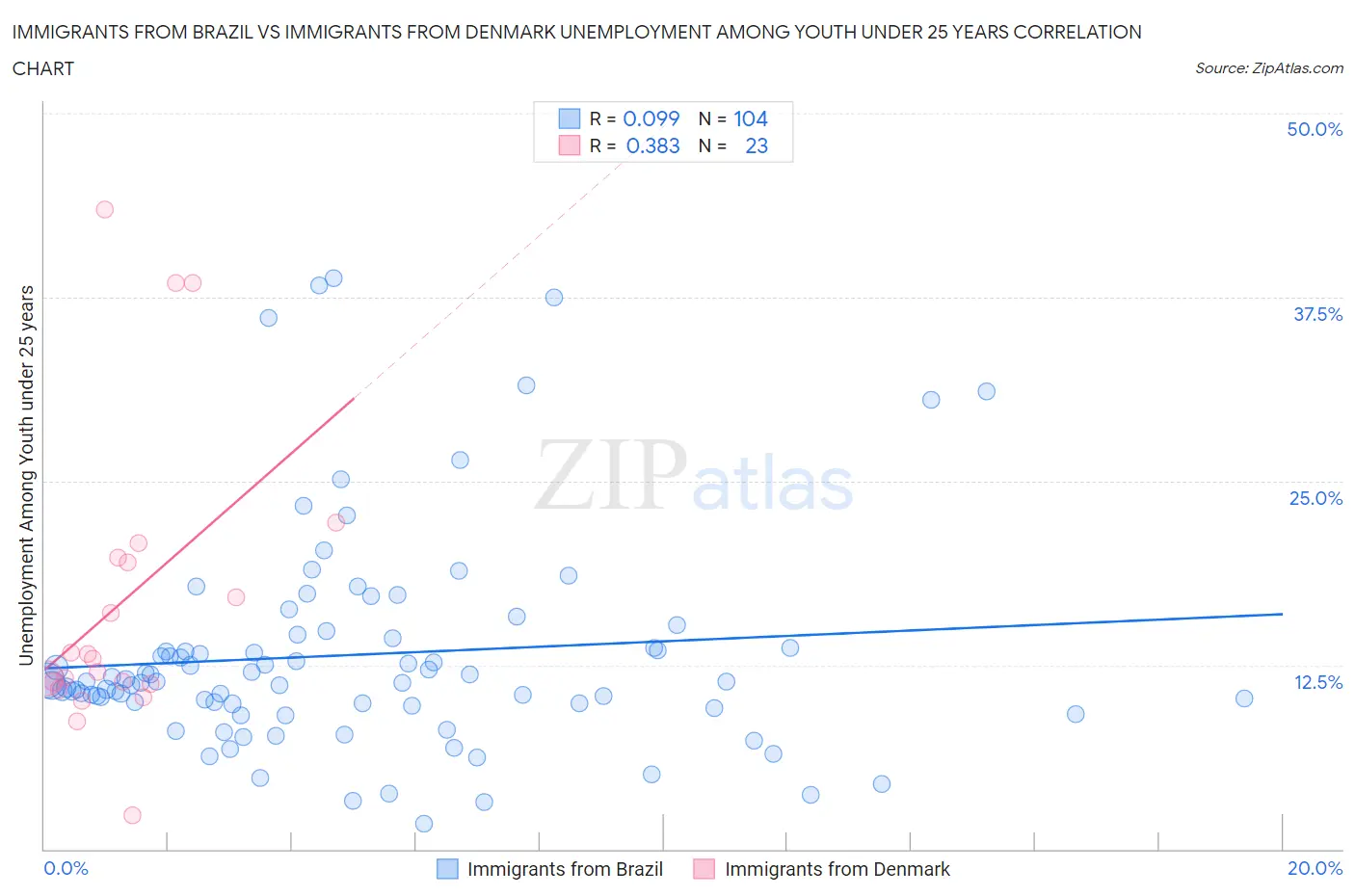 Immigrants from Brazil vs Immigrants from Denmark Unemployment Among Youth under 25 years