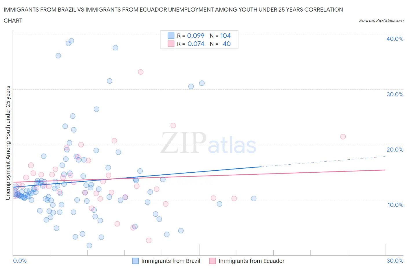 Immigrants from Brazil vs Immigrants from Ecuador Unemployment Among Youth under 25 years
