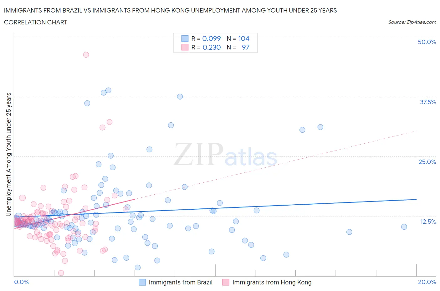 Immigrants from Brazil vs Immigrants from Hong Kong Unemployment Among Youth under 25 years