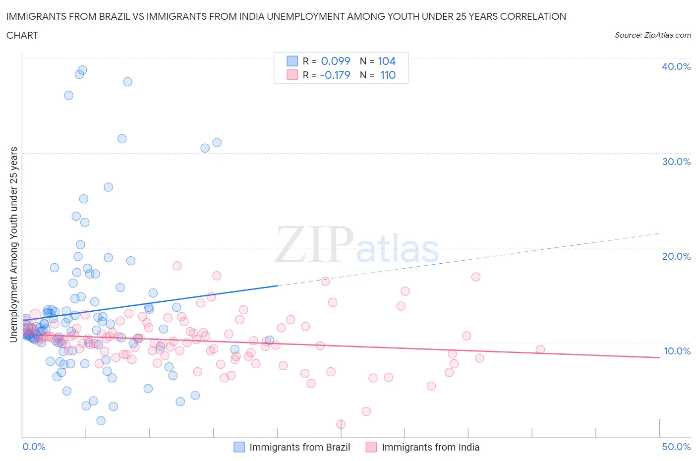 Immigrants from Brazil vs Immigrants from India Unemployment Among Youth under 25 years