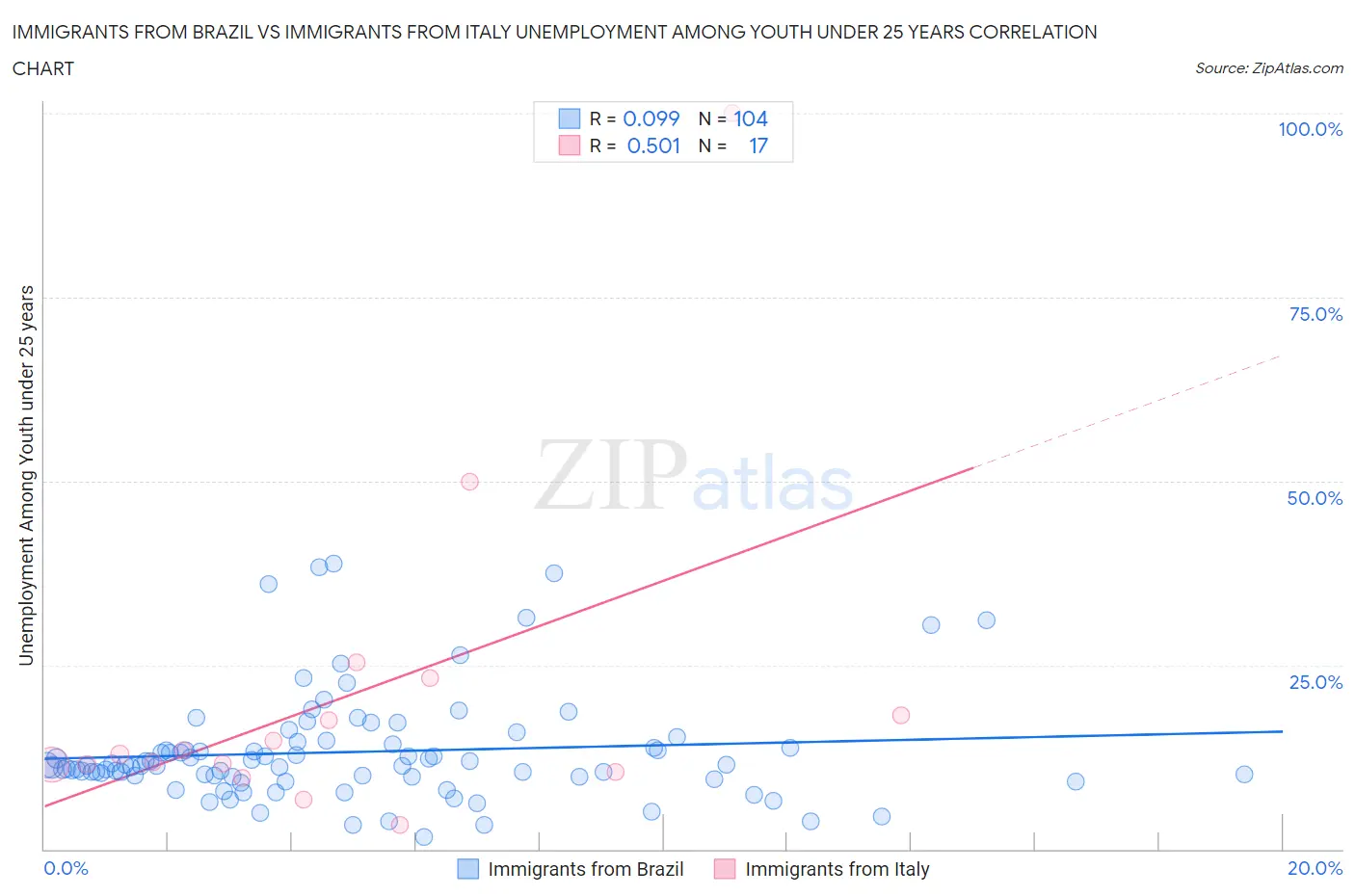 Immigrants from Brazil vs Immigrants from Italy Unemployment Among Youth under 25 years