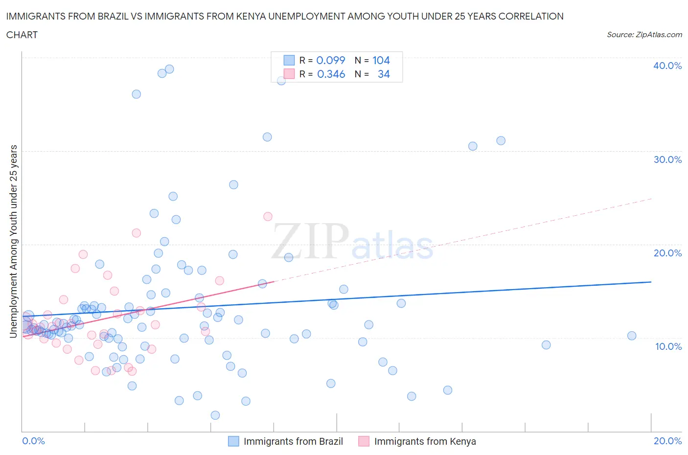Immigrants from Brazil vs Immigrants from Kenya Unemployment Among Youth under 25 years