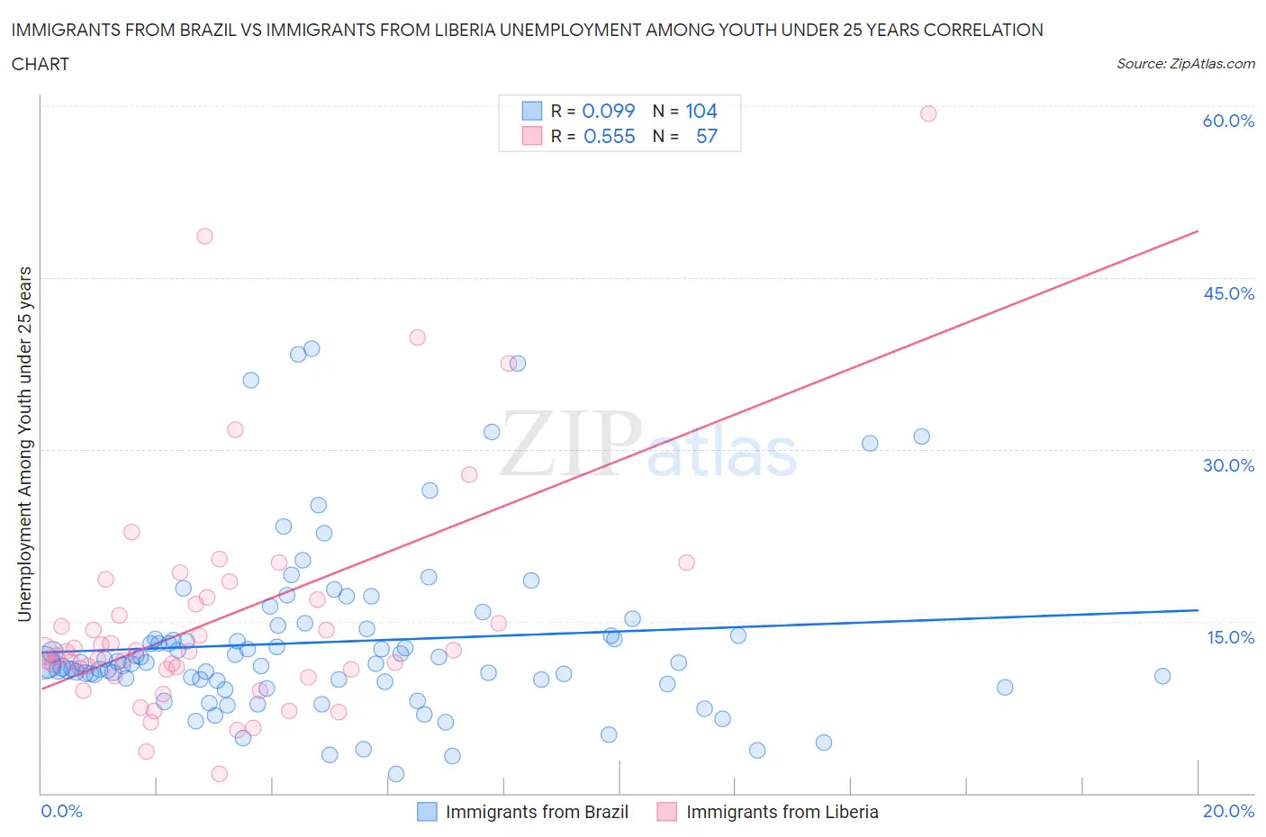 Immigrants from Brazil vs Immigrants from Liberia Unemployment Among Youth under 25 years