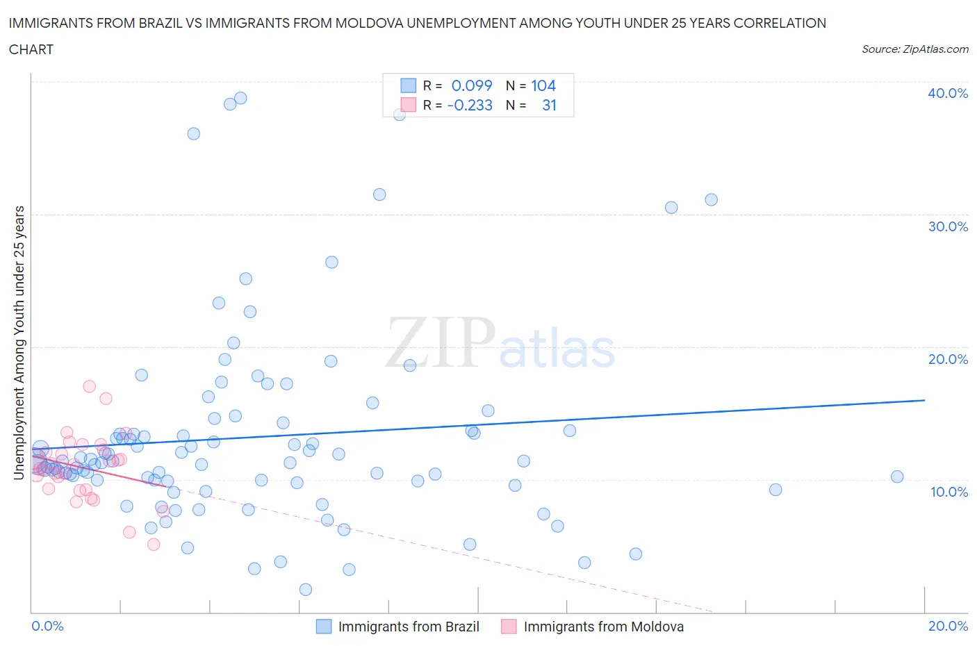 Immigrants from Brazil vs Immigrants from Moldova Unemployment Among Youth under 25 years