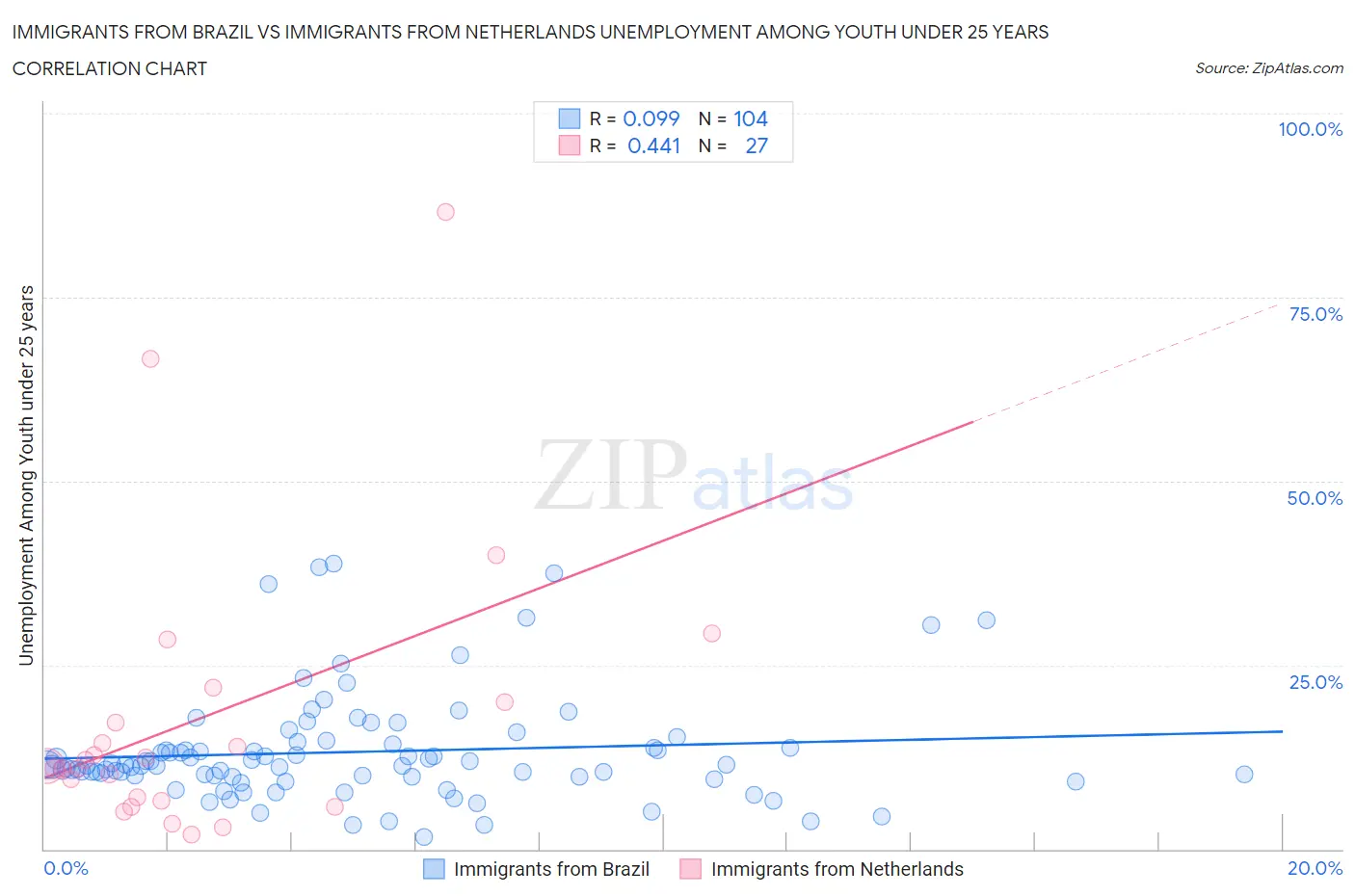 Immigrants from Brazil vs Immigrants from Netherlands Unemployment Among Youth under 25 years