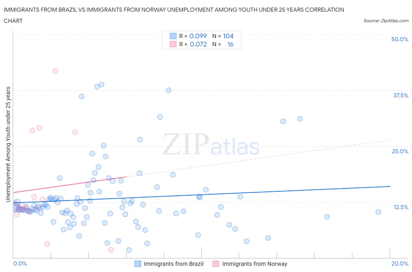 Immigrants from Brazil vs Immigrants from Norway Unemployment Among Youth under 25 years